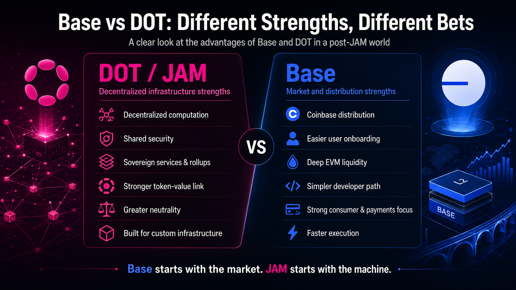 Base and DOT comparison after JAM, highlighting DOT’s decentralized infrastructure strengths and Base’s market and distribution advantages.